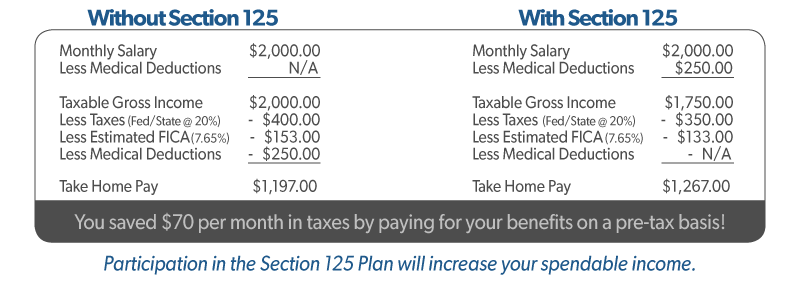 Example paycheck with and without Section 125 Flexible Benefit Plan